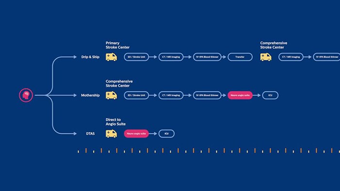 We are pioneering Direct to Angio Suite (DTAS) workflows to drastically reduce time to treatment and improve outcomes