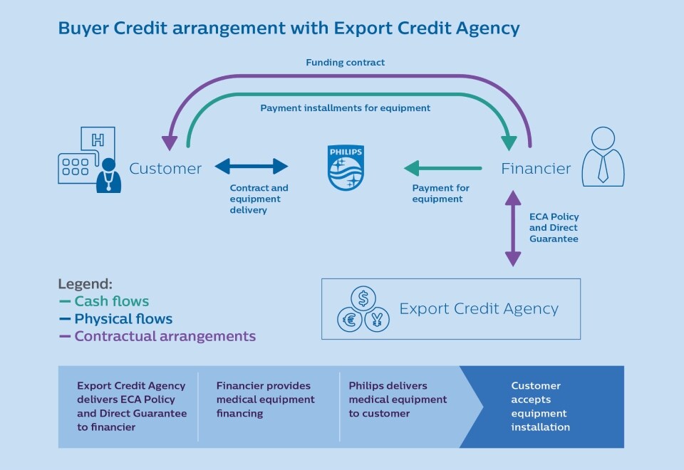 Philips Capital Export Credit Agency Buyer graph (download .jpg)