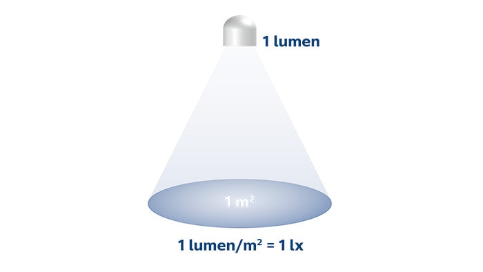 Lumen ja luksi