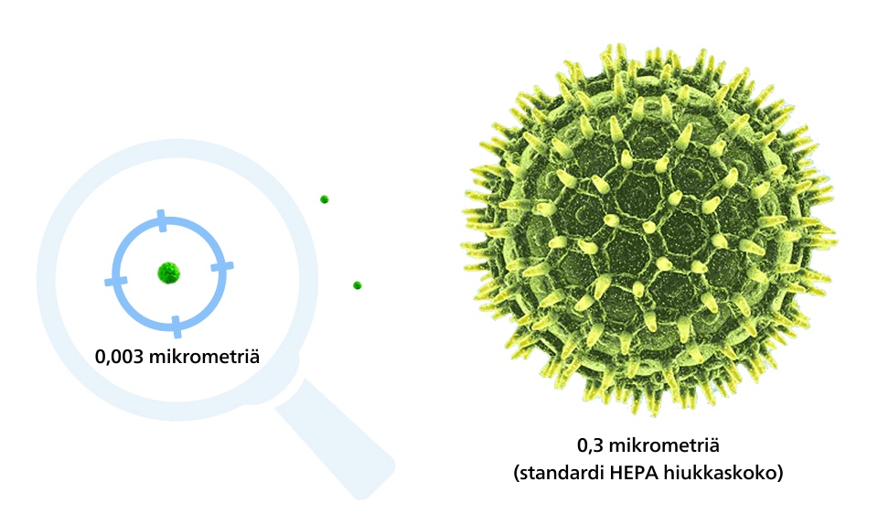 Kuva esitt&auml;&auml;, kuinka pieni&auml; hiukkasia Philipsin suodattimet voivat puhdistaa verrattuna pienimp&auml;&auml;n tunnettuun virukseen