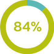 84 % av användarna är nöjda med hur goLITE BLU Intense Blue hjälper dem att bekämpa vintertrötthet**